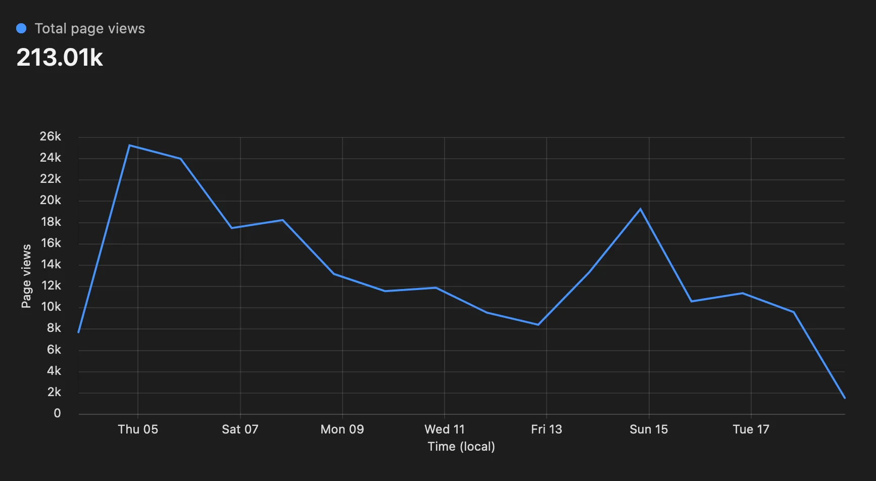 Cloudflare Web Analytics Dashboard